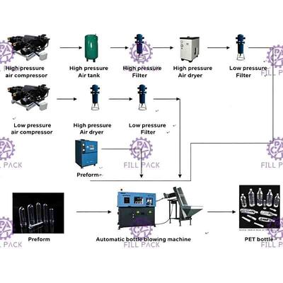 3 L 1500b / H Tự Động Thổi Máy Cho Chai Chai, PLC Control