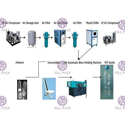 2L 2000BPH Máy Chai Bột Thổi chai Nhỏ kép tự động